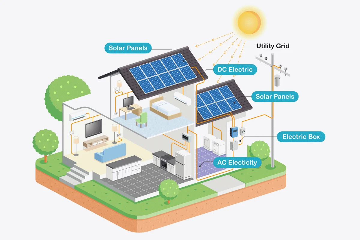 ทำความรู้จักระบบ On Grid